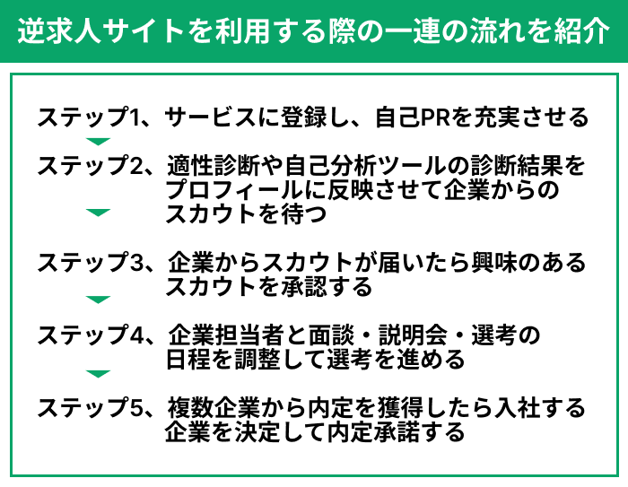 新卒向け逆求人サイトを利用する際の一連の流れを紹介についてのイラスト