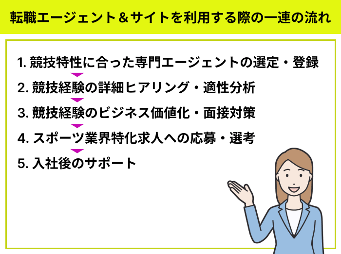 スポーツ業界向け転職エージェント＆サイトを利用する際の一連の流れのイラスト