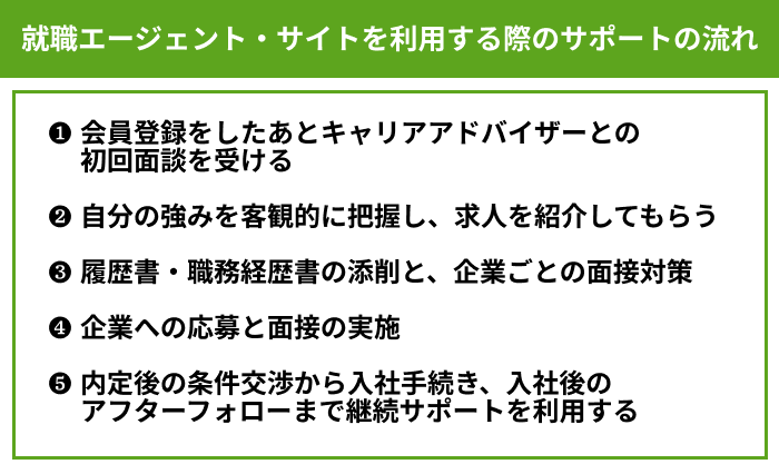 大学中退者が就職エージェント・サイトを利用する際のサポートの流れのイラスト